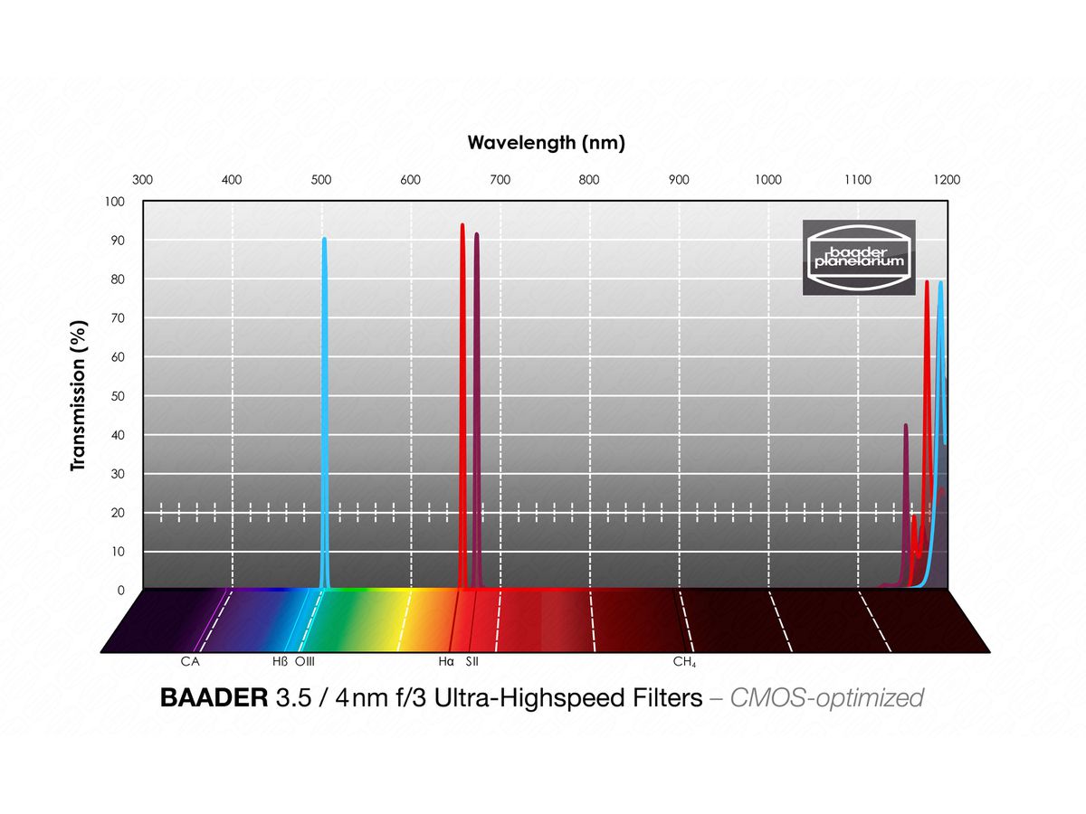 Baader Schmalb. Satz 3.5/4nm 65x65mm f/3