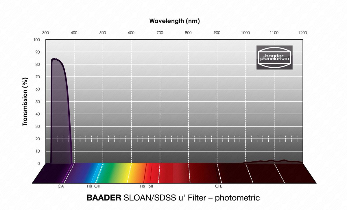 Baader SLOAN/SDSS u' Filter 65x65mm